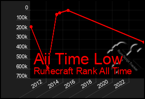 Total Graph of Aii Time Low