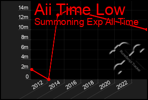 Total Graph of Aii Time Low