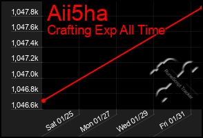 Total Graph of Aii5ha