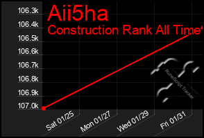 Total Graph of Aii5ha