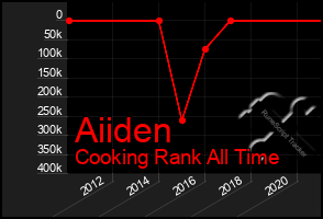 Total Graph of Aiiden