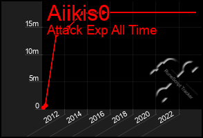 Total Graph of Aiikis0