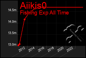 Total Graph of Aiikis0