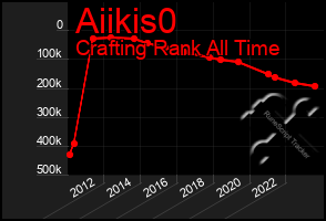 Total Graph of Aiikis0