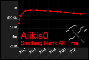 Total Graph of Aiikis0