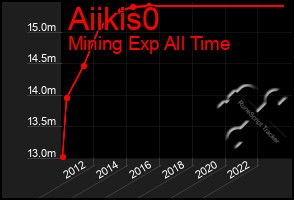 Total Graph of Aiikis0