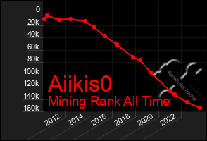 Total Graph of Aiikis0