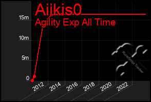 Total Graph of Aiikis0