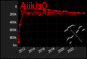 Total Graph of Aiikis0