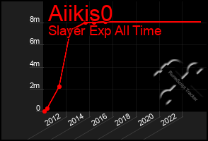 Total Graph of Aiikis0