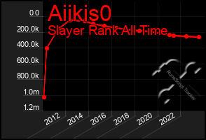 Total Graph of Aiikis0