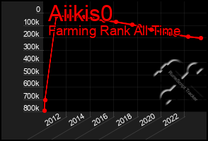 Total Graph of Aiikis0