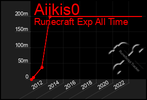 Total Graph of Aiikis0