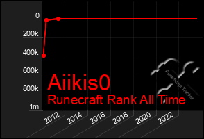 Total Graph of Aiikis0