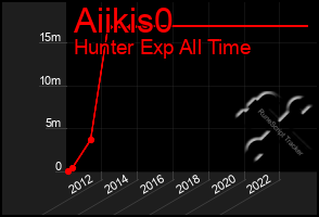 Total Graph of Aiikis0