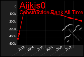 Total Graph of Aiikis0