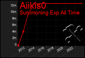 Total Graph of Aiikis0