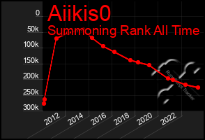 Total Graph of Aiikis0