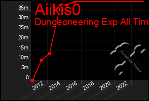 Total Graph of Aiikis0