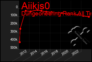 Total Graph of Aiikis0