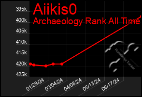 Total Graph of Aiikis0