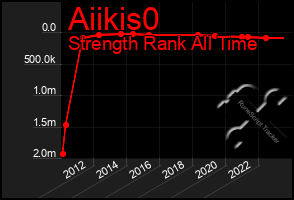 Total Graph of Aiikis0