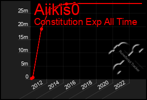 Total Graph of Aiikis0