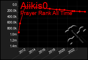 Total Graph of Aiikis0