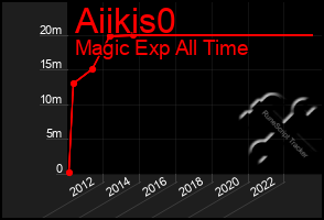 Total Graph of Aiikis0