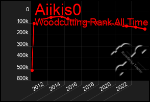 Total Graph of Aiikis0