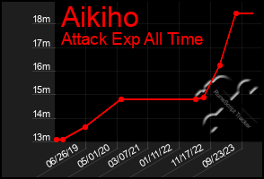 Total Graph of Aikiho