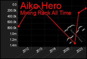 Total Graph of Aiko Hero