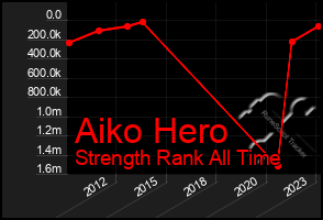 Total Graph of Aiko Hero