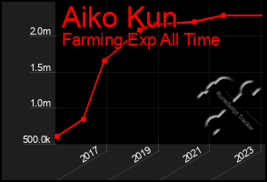 Total Graph of Aiko Kun