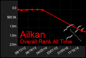 Total Graph of Ailkan