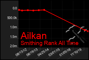 Total Graph of Ailkan