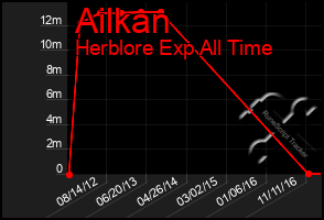 Total Graph of Ailkan