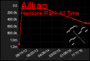 Total Graph of Ailkan