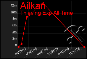 Total Graph of Ailkan