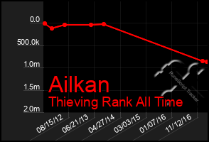 Total Graph of Ailkan