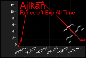 Total Graph of Ailkan