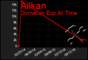 Total Graph of Ailkan