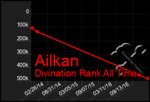 Total Graph of Ailkan