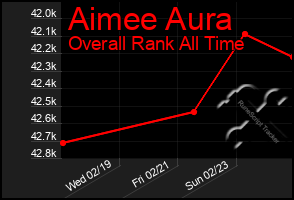 Total Graph of Aimee Aura