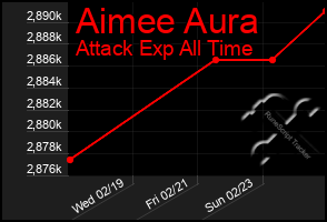 Total Graph of Aimee Aura