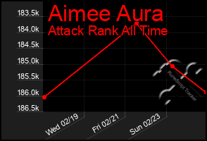 Total Graph of Aimee Aura