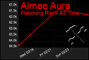 Total Graph of Aimee Aura