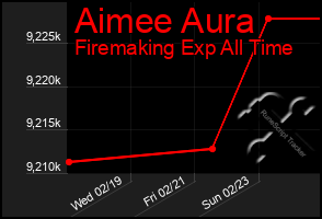 Total Graph of Aimee Aura