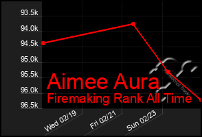 Total Graph of Aimee Aura