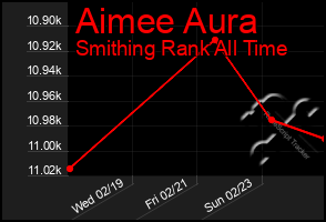 Total Graph of Aimee Aura